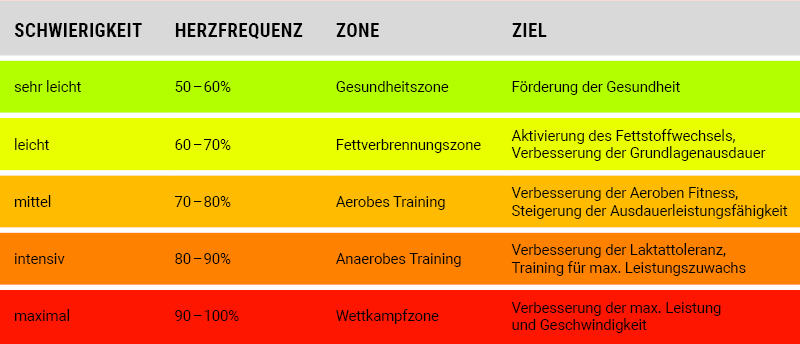 Pulsbereiche Infografik