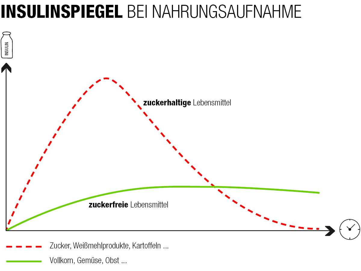 Infografik Insulinspiegel bei Nahrungsaufnahme