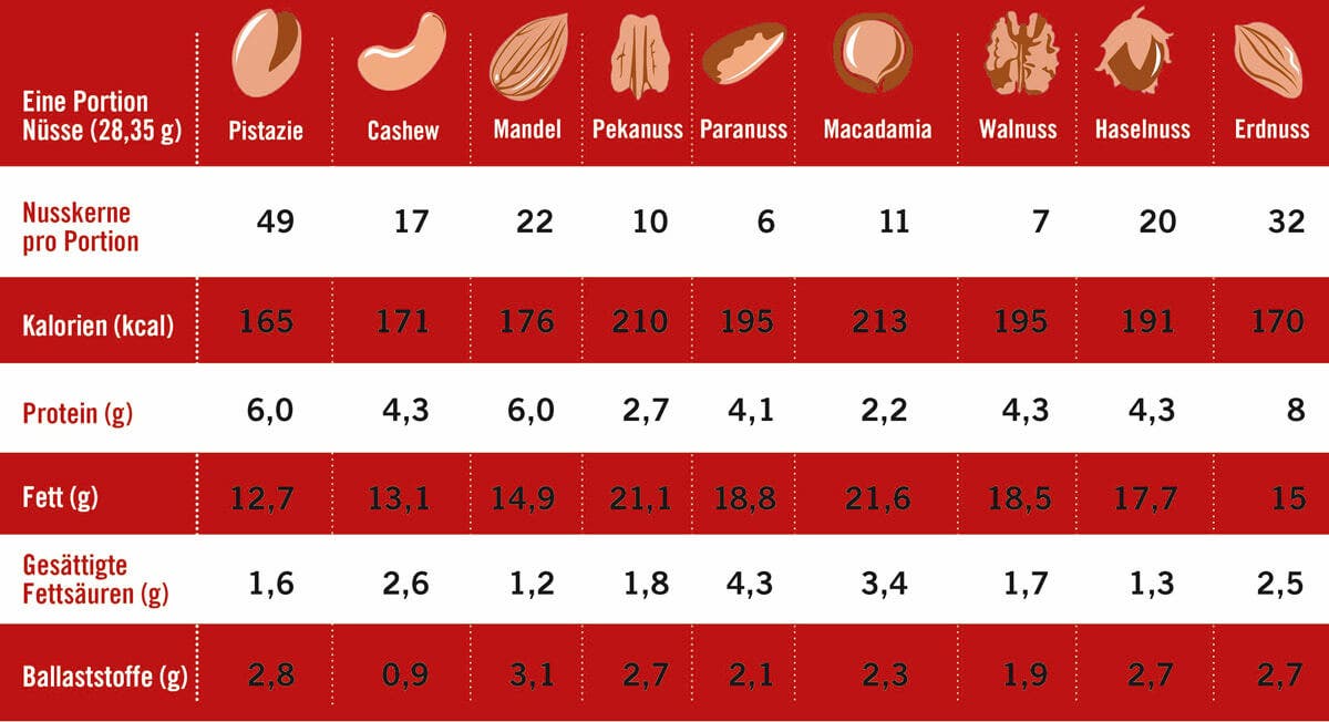 Nährwerte Nüsse