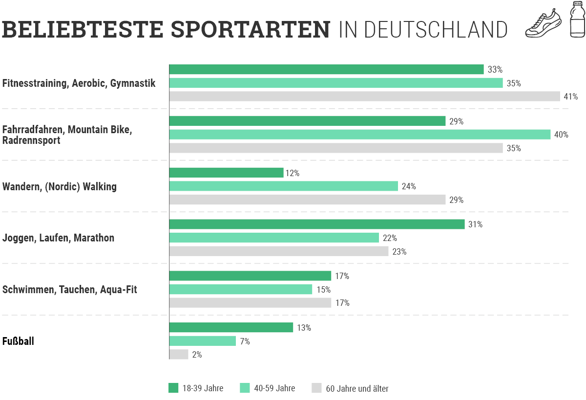 Infografik: Beliebteste Sportarten der Deutschen nach Alter, Quelle: Techniker Krankenkasse, 2016