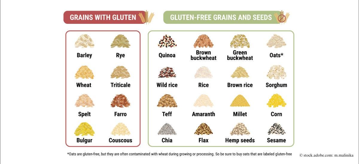 Tabelle für glutenhaltige und glutenfreie Getreidearten