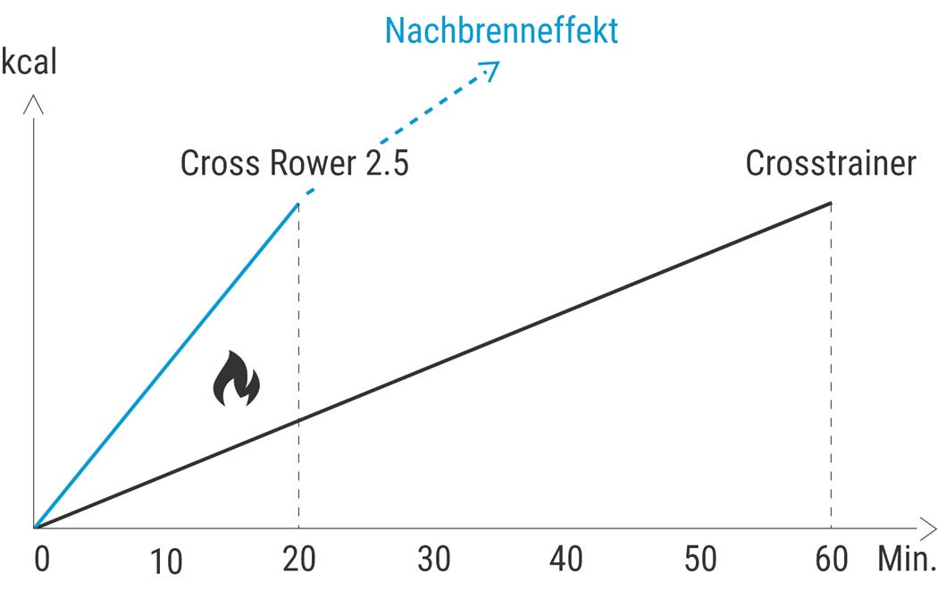 Effektive Kalorienverbrennung